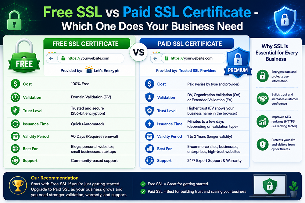 Free SSL vs Paid SSL Certificate - Which One Does Your Business Need Webomatic