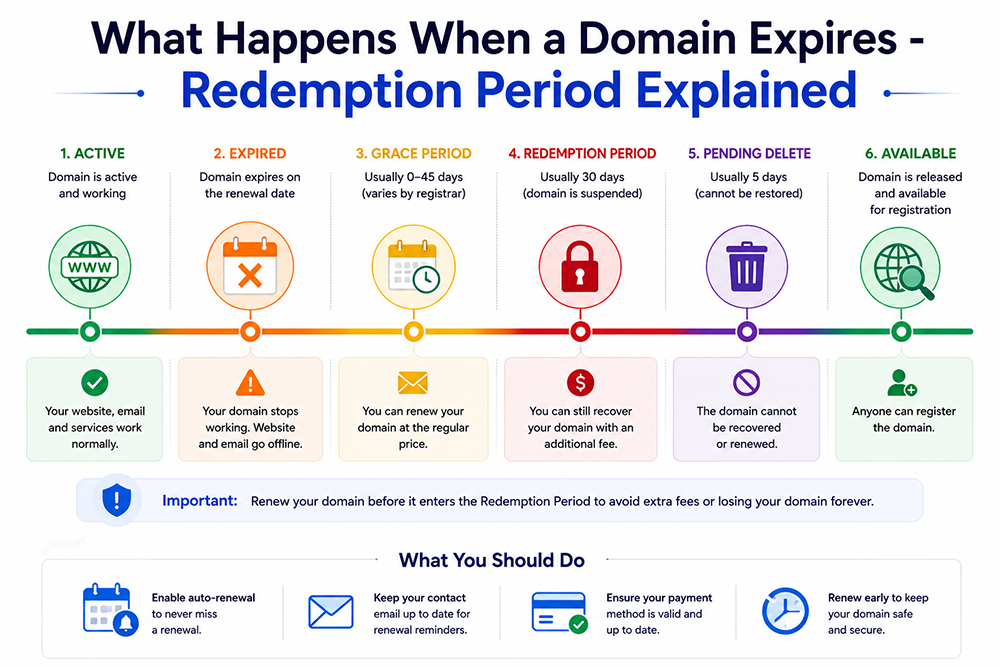 What Happens When a Domain Expires - Redemption Period Explained Webomatic