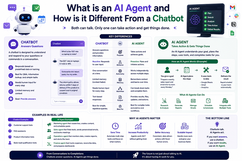 What is an AI Agent and How is it Different From a Chatbot Webomatic
