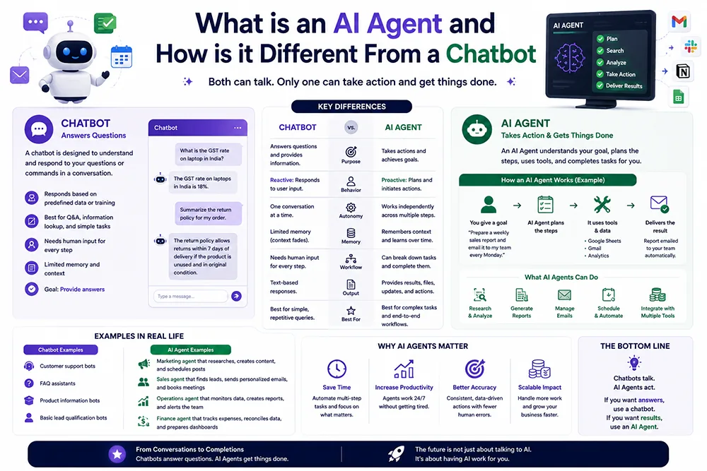What is an AI Agent and How is it Different From a Chatbot Webomatic